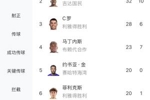 沙特联射手榜：C罗28球无缘金靴三连，奎尼奥内斯33球夺金靴